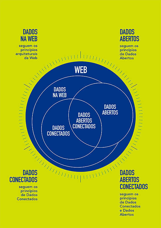 Capa - Fundamentos para a publicação de dados na Web