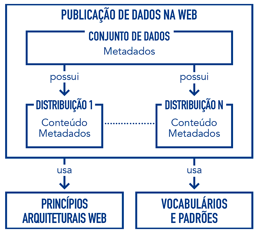 Capa - Fundamentos para a publicação de dados na Web